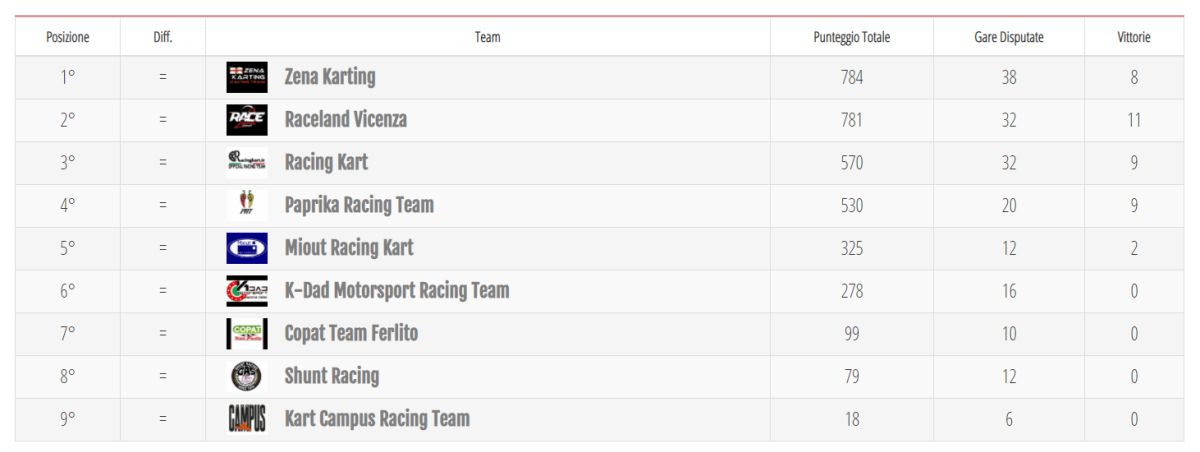 Zena Karting campione 2020 nella classifica Team