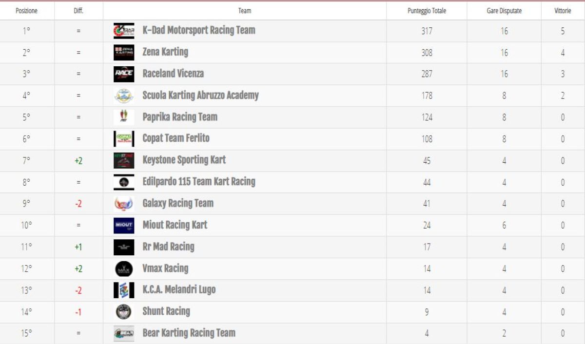 Il punto: la classifica team