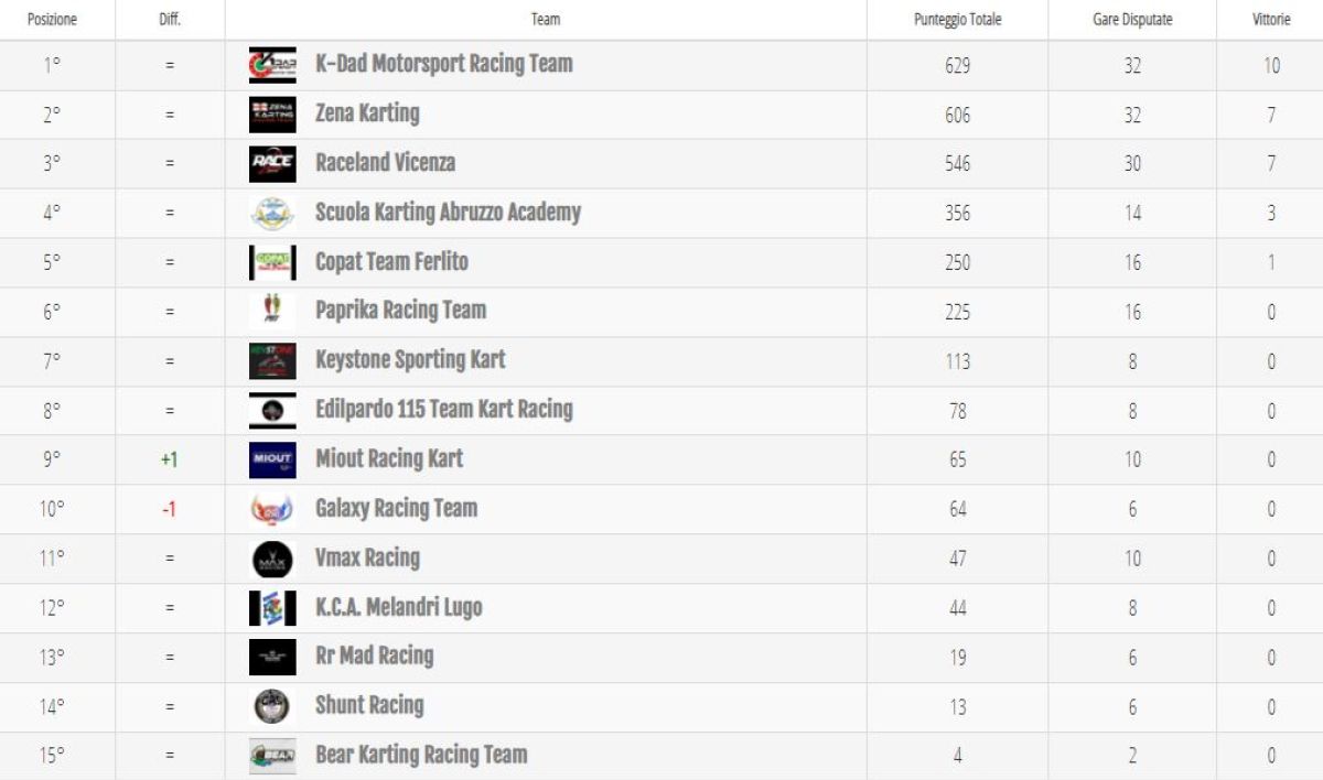 Classifica team: la situazione del Campionato al giro di boa