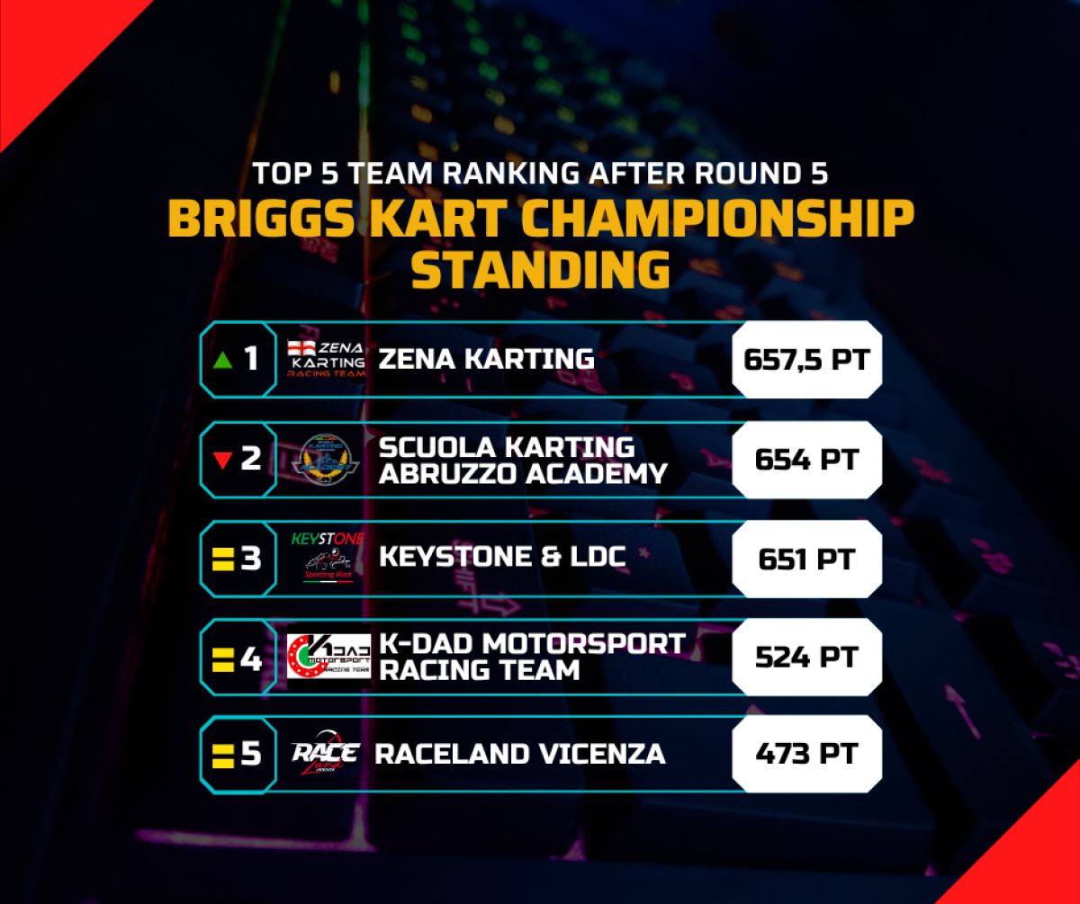 Il punto sulla classifica team